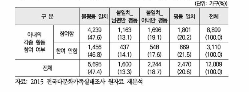 아내의 각종 활동 참여 여부별 부부간 성별 역할 구분 의식 유형