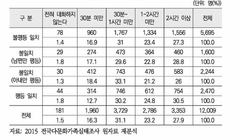 부부간 성별 역할 구분 의식 유형별 부부간 대화시간 (외국출신 아내 응답)