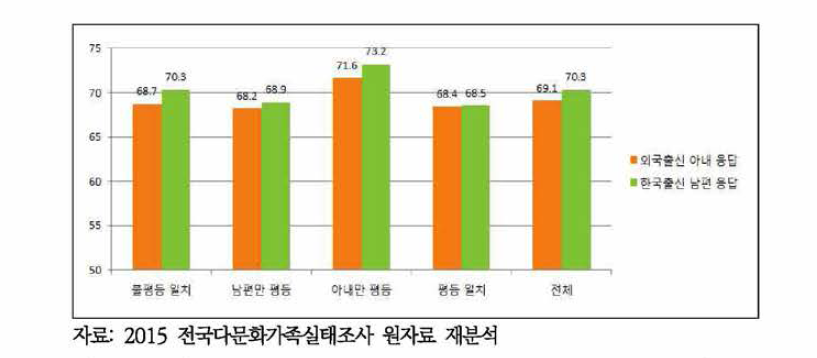 부부간 성별 역할 구분 의식 유형별 부부갈등 경험 비율 (%)