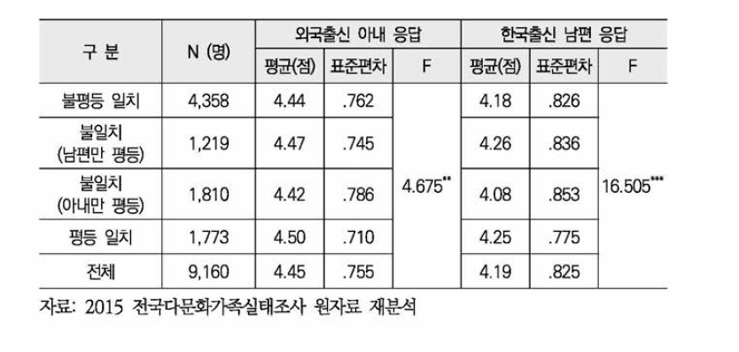 부부간 성별 역할 구분 의식 유형별 자녀관계 만족도 비교