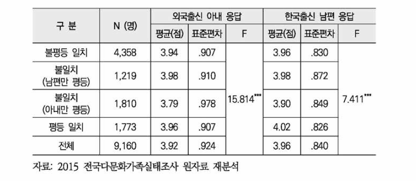 부부간 성별 역할 구분 의식 유형별 배우자 부모역할 평가 비교