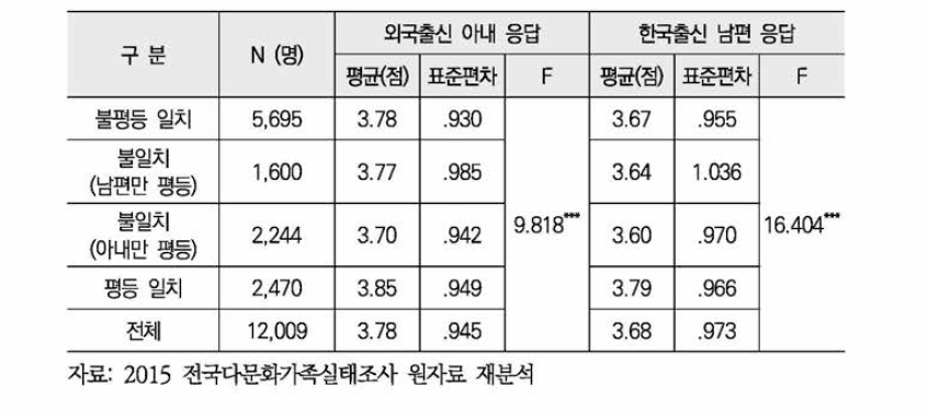 부부간 성별 역할 구분 의식 유형별 생활만족도 비교