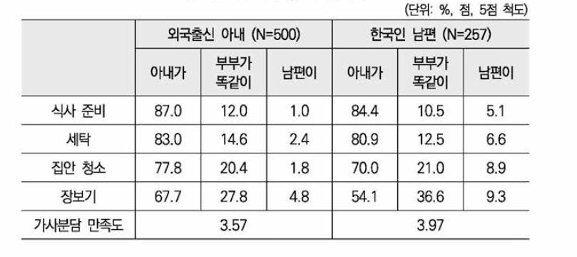 부부간 가사 분담