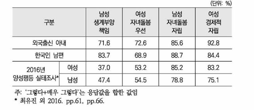 국제결혼 부부의 성역할 의식