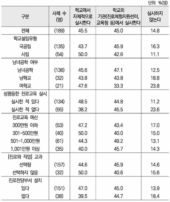 학부모 진로코치 대상 별도 교육 진행 여부(중복응답) ： 학교