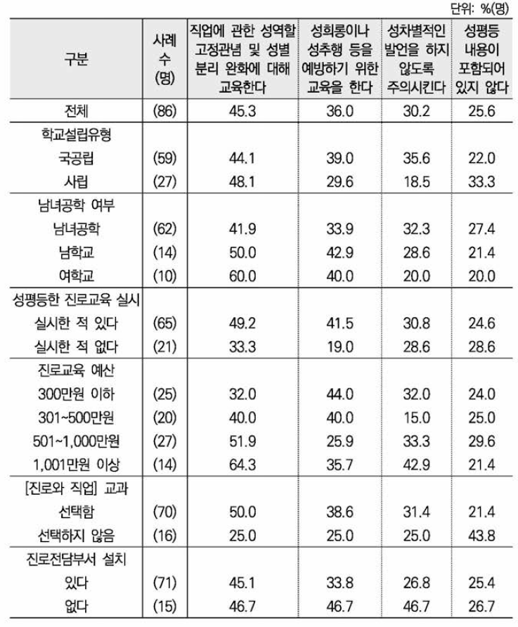 학부모 진로코치 교육의 성평등 내용 포함 여부(중복응답) ： 학교