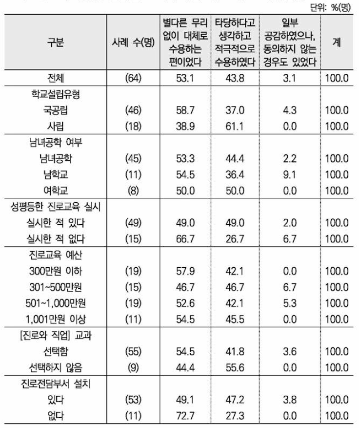 성평등 관련 진로교육에 대한 학부모 진로코치의 반응 : 학교