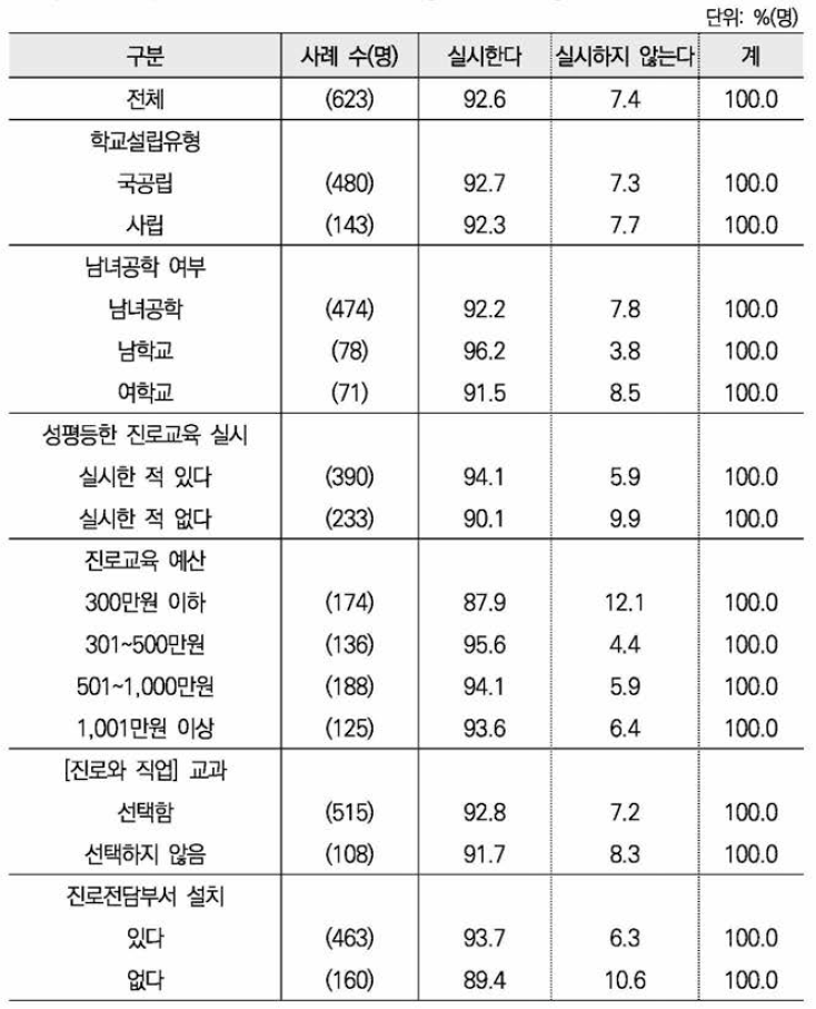 진로교육 또는 진로체험활동 이후 사후평가 실시 여부 : 학교