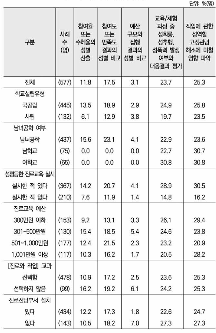 사후평가 내용(중복응답) ： 학교