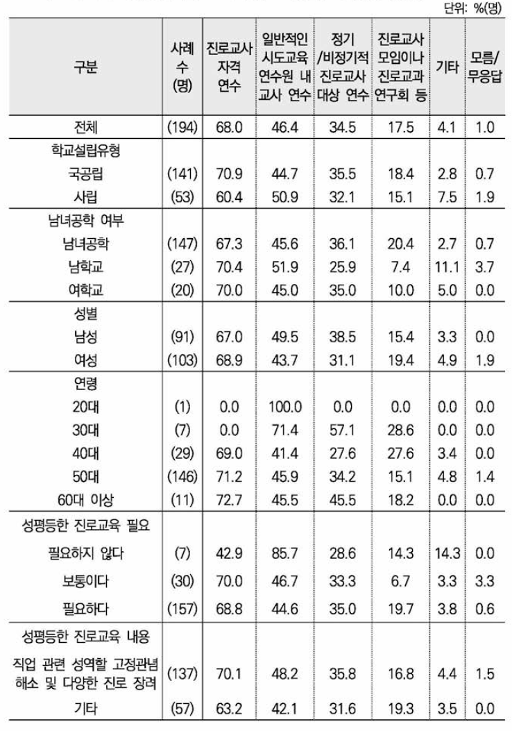 성평등한 진로교육 관련 교육/연수 장면(중복응답) ： 학교