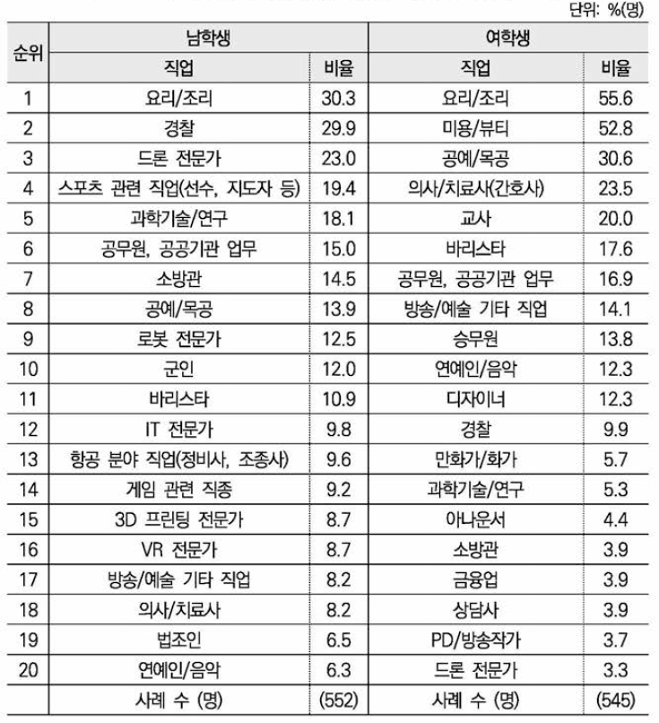 학생들이 가장 많이 체험한 직업(중복응답) ： 학교