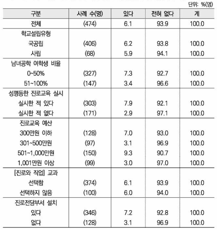 특정 직업체험을 특정 성별 학생에게만 실시했는지 여부 : 학교