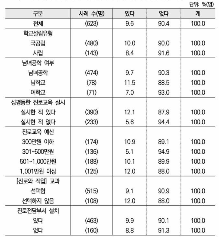 관련 주체에 의한 성차별적/성희롱적 언행 경험 여부 : 학교