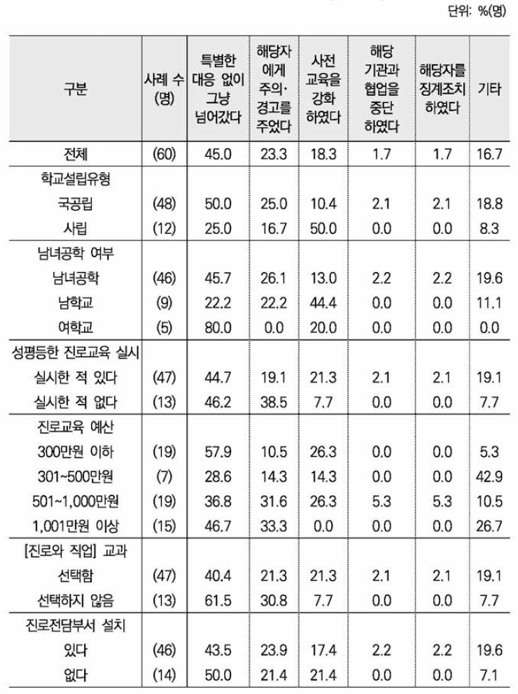 성차별/성희롱에 대한 조치(중복응답) ： 학교