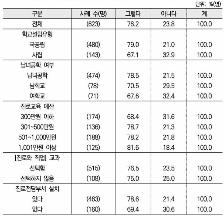 타 성별이 다수인 직업에 관심을 보인 학생 유무 ： 학교