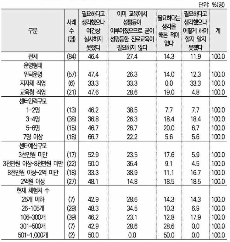 성평등한 진로교육 미실시 이유 : 센터