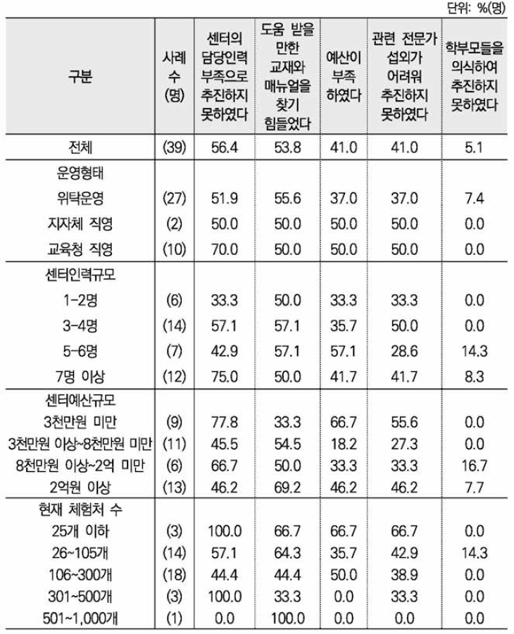 성평등한 진로교육을 실시하지 못하게 된 여건(중복응답) ： 센터