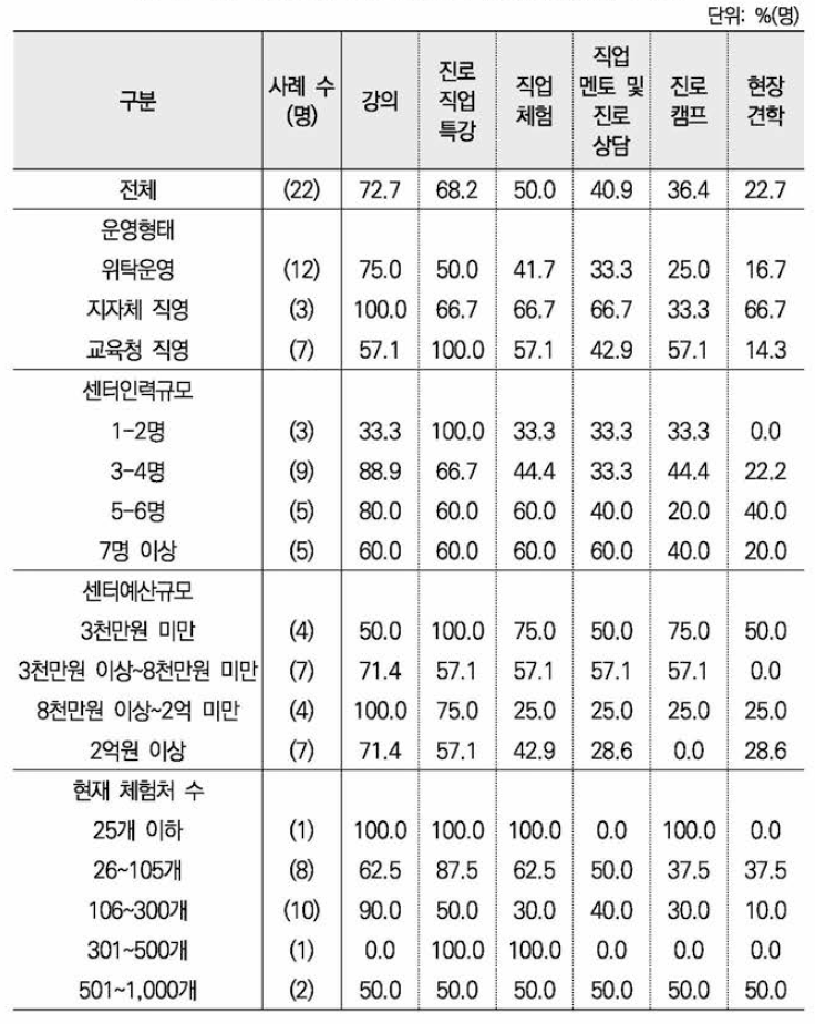 성평등한 진로교육 교수방법(중복응답) ： 센터