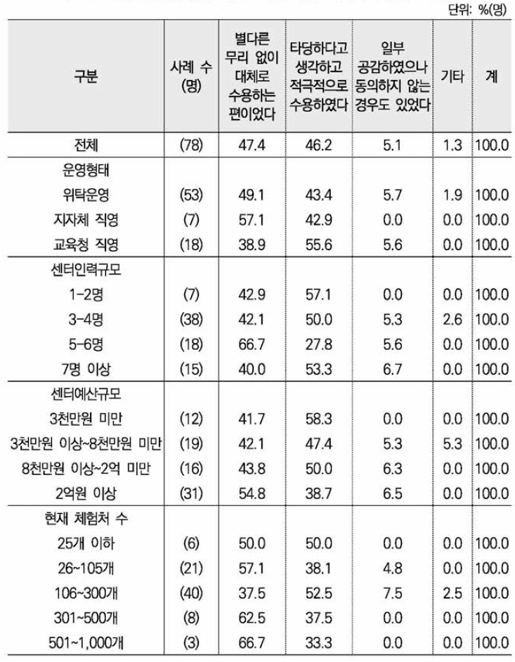 성평등 관련 사전교육에 대한 멘토들의 반응 : 센터