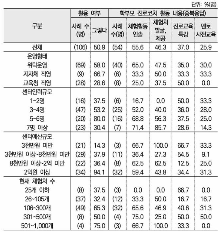 학부모 진로코치 활용 : 센터