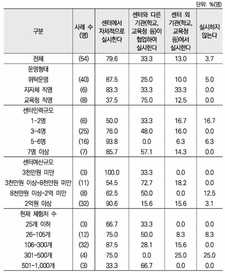 학부모 진로코치 대상 별도 교육 진행 여부(중복응답) ： 센터