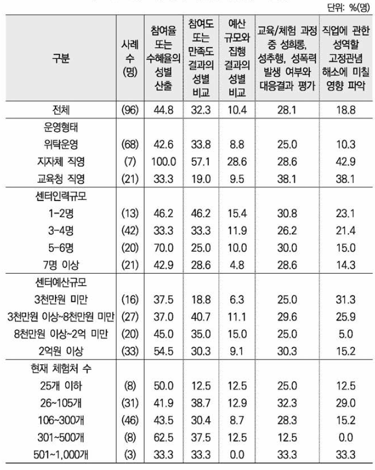 사후평가 내용(중복응답) ： 센터