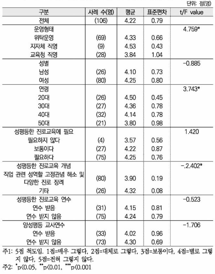 진로체험지원센터 담당자들의 성평등의식(평균) : 센터