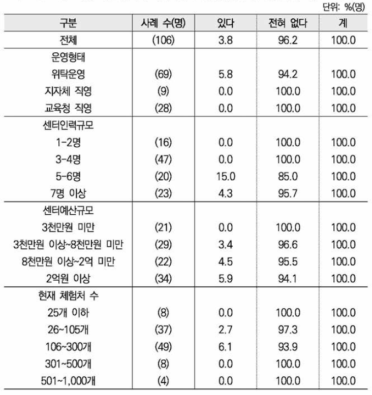 특정 직업체험을 특정 성별 학생에게만 실시했는지 여부 : 센터