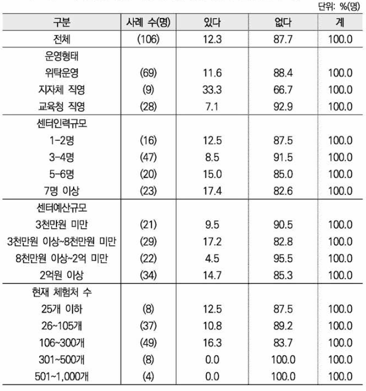 관계주체에 의한 성차별적/성희롱적 언행 경험 여부 : 센터