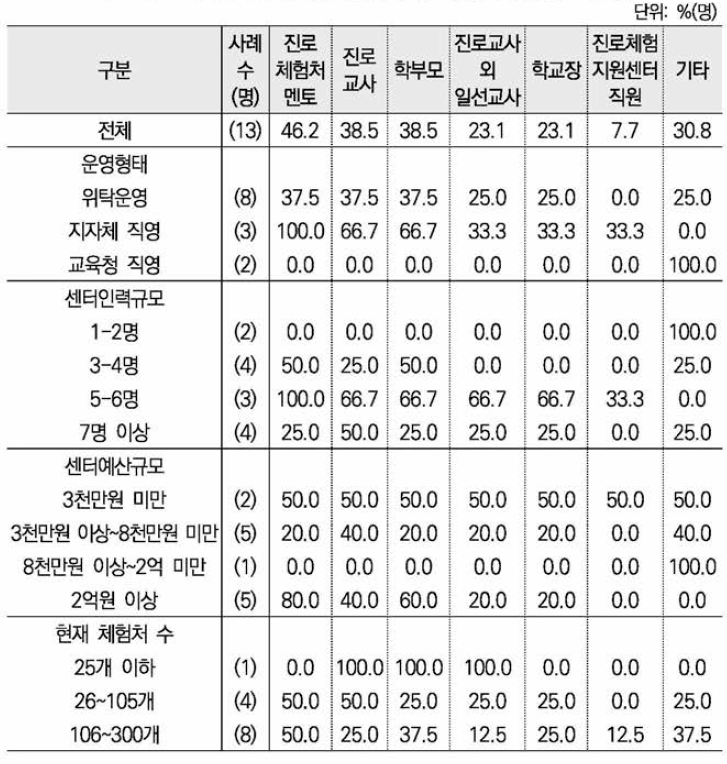 성차별/성희롱 행동을 한 사람(중복응답) ： 센터