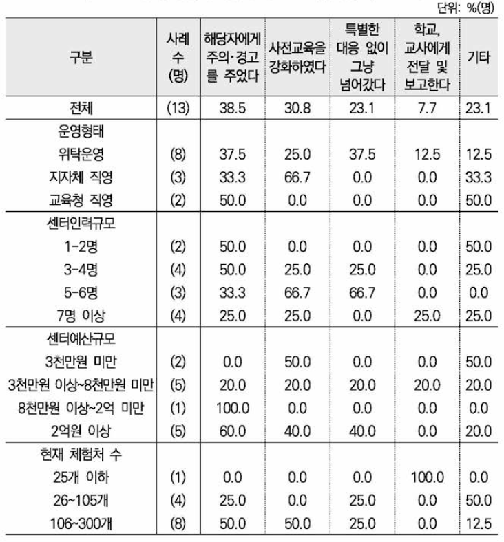 성차별/성희롱에 대한 조치(중복응답) ： 센터