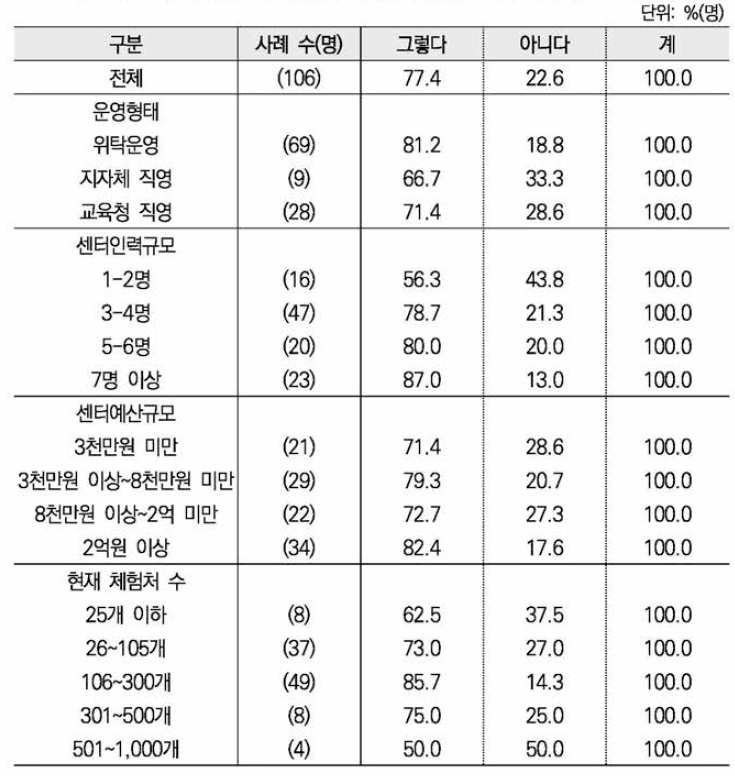 타 성별이 다수인 직업에 관심을 보인 학생 유무 ： 센터