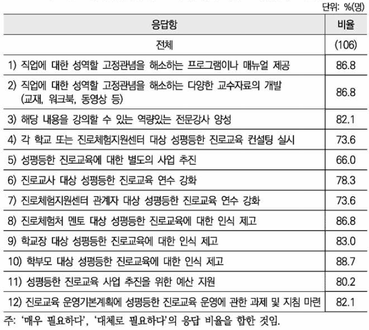 성평등한 진로교육에 대한 지원 요구{비율) : 센터