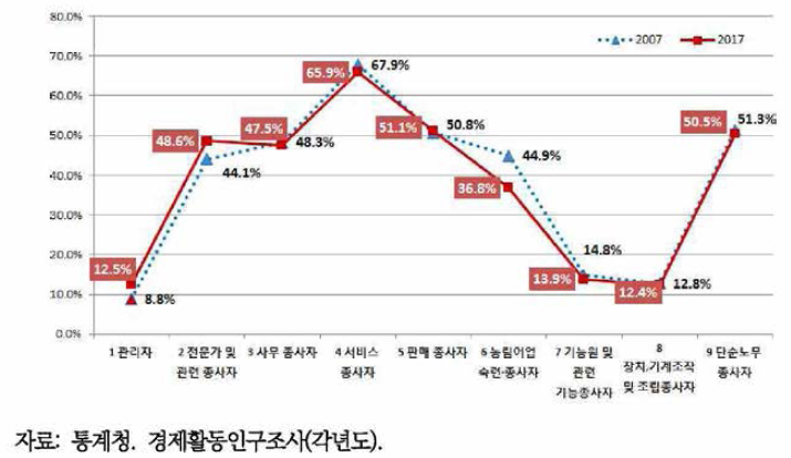 직종별 여성 비율(2007, 2017년 비교)