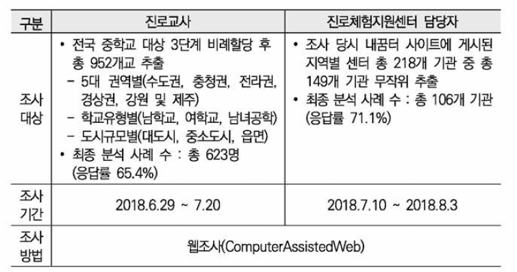 성평등한 진로교육 실태조사 개요