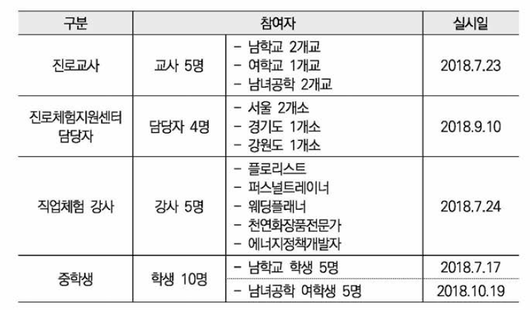 초점집단인터뷰(FGI) 실시 현황