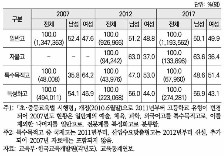 남녀학생 고교 진학 현황(2007, 2012, 2017년)
