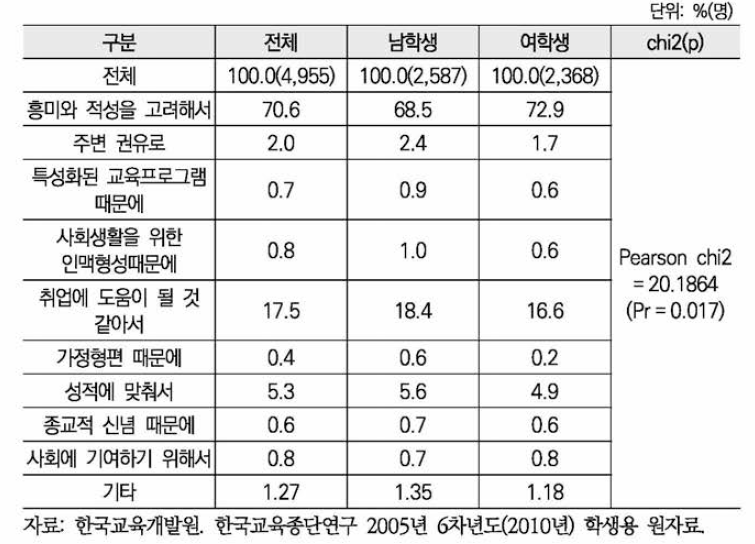 대학 학과 선택의 가장 중요한 요인