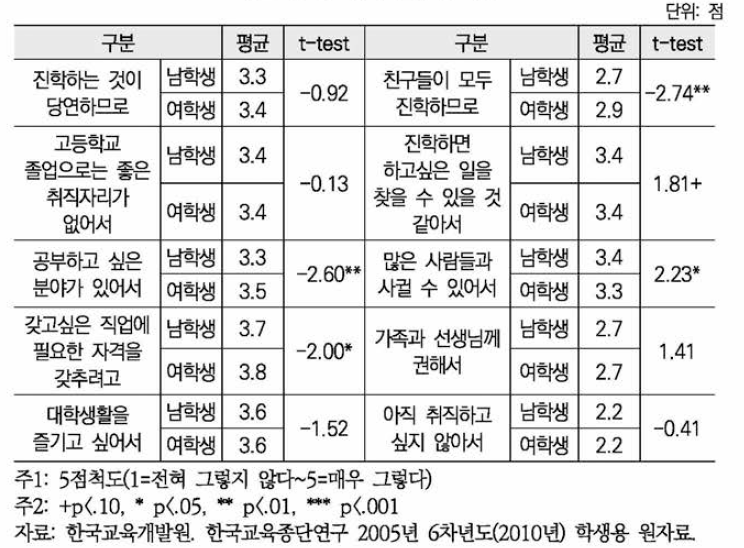 대학 진학의 이유