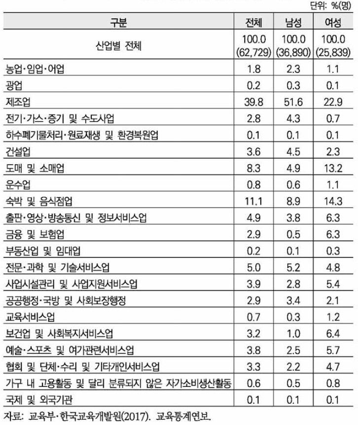 고교 졸업생의 산업별 취업 분포(2017년)