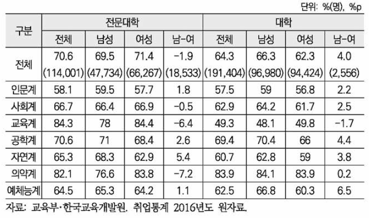 전공계열별 대졸자 취업 현황