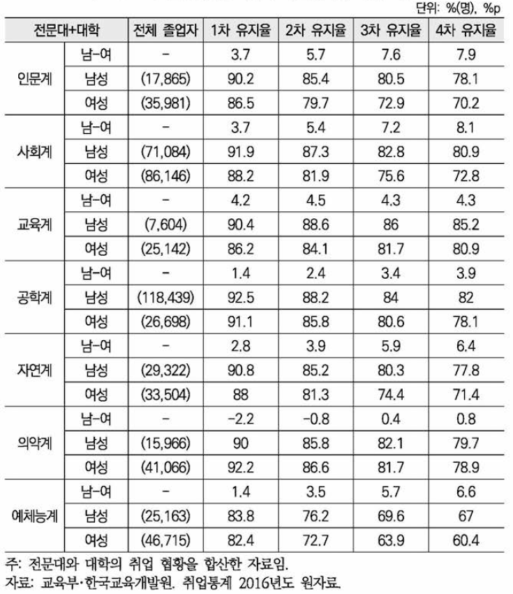 전공계열별 대졸자 취업유지율: 성별 비교