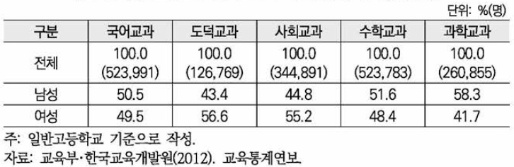 보통교과 선택교과목 개설현황별 성비 (2012년)