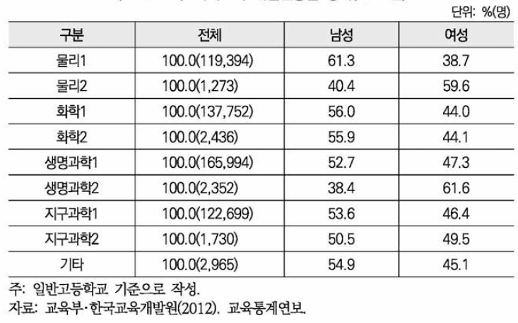 과학교과 개설현황별 성비(2012년)