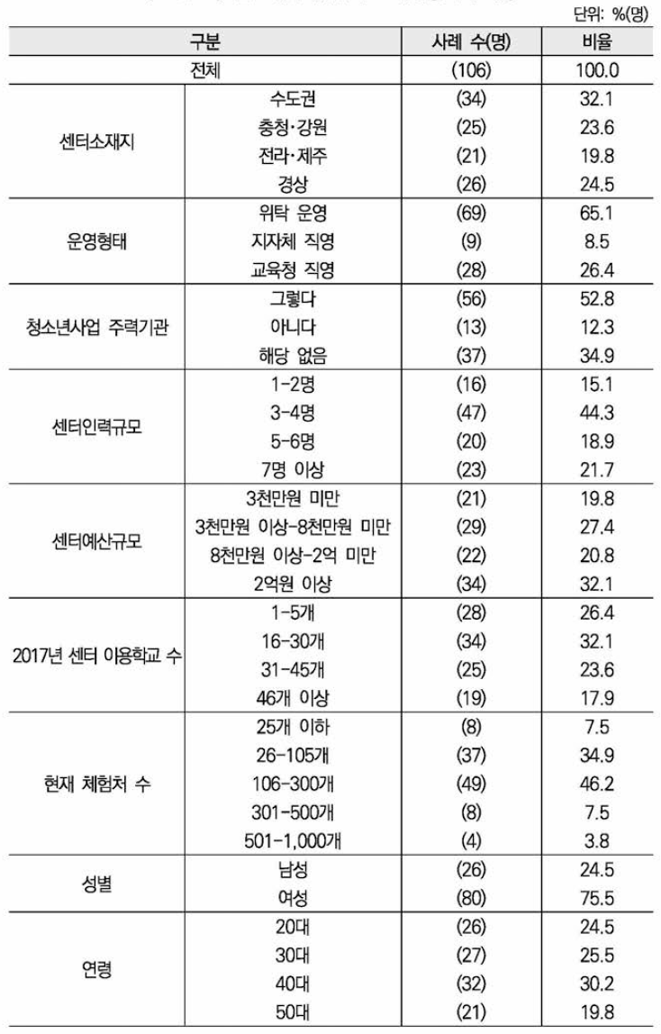 진로체험지원센터 조사대상자의 특징