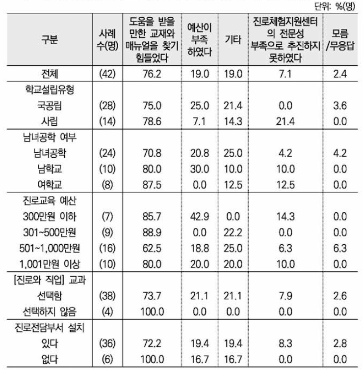 성평등한 진로교육을 실시하지 못하게 된 여건(중복응답) ： 학교