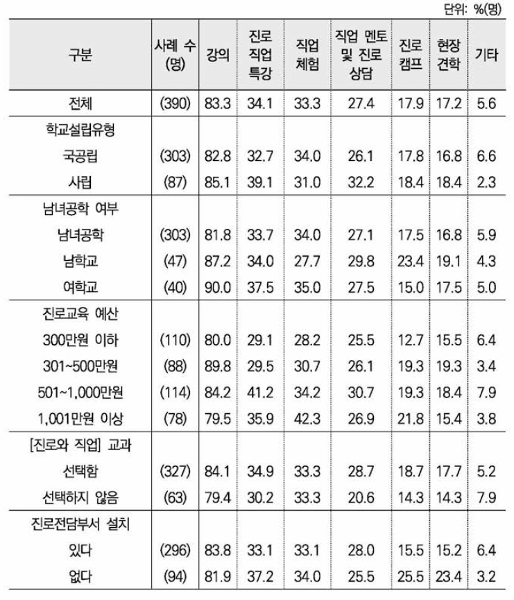 성평등한 진로교육 교육방법(중복응답) ： 학교