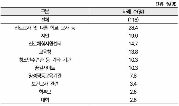 외부강사 섭외 경로(중복응답) ： 학교