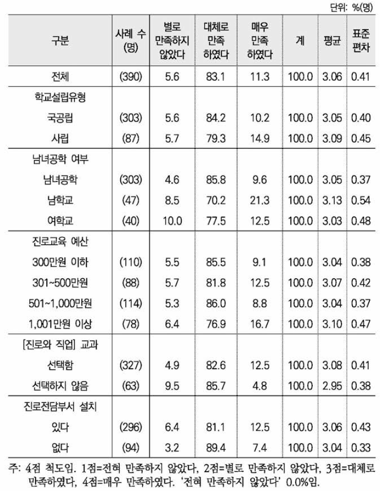 성평등한 진로교육에 대한 학생들의 만족도 : 학교