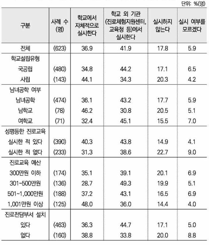 진로체험처 멘토 대상 사전교육 실시 여부(중복응답) ： 학교